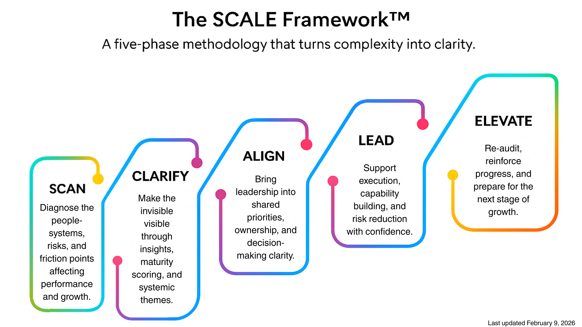 SCALE Framework™ visual model showing five connected phases: Scan, Clarify, Align, Lead, Elevate.